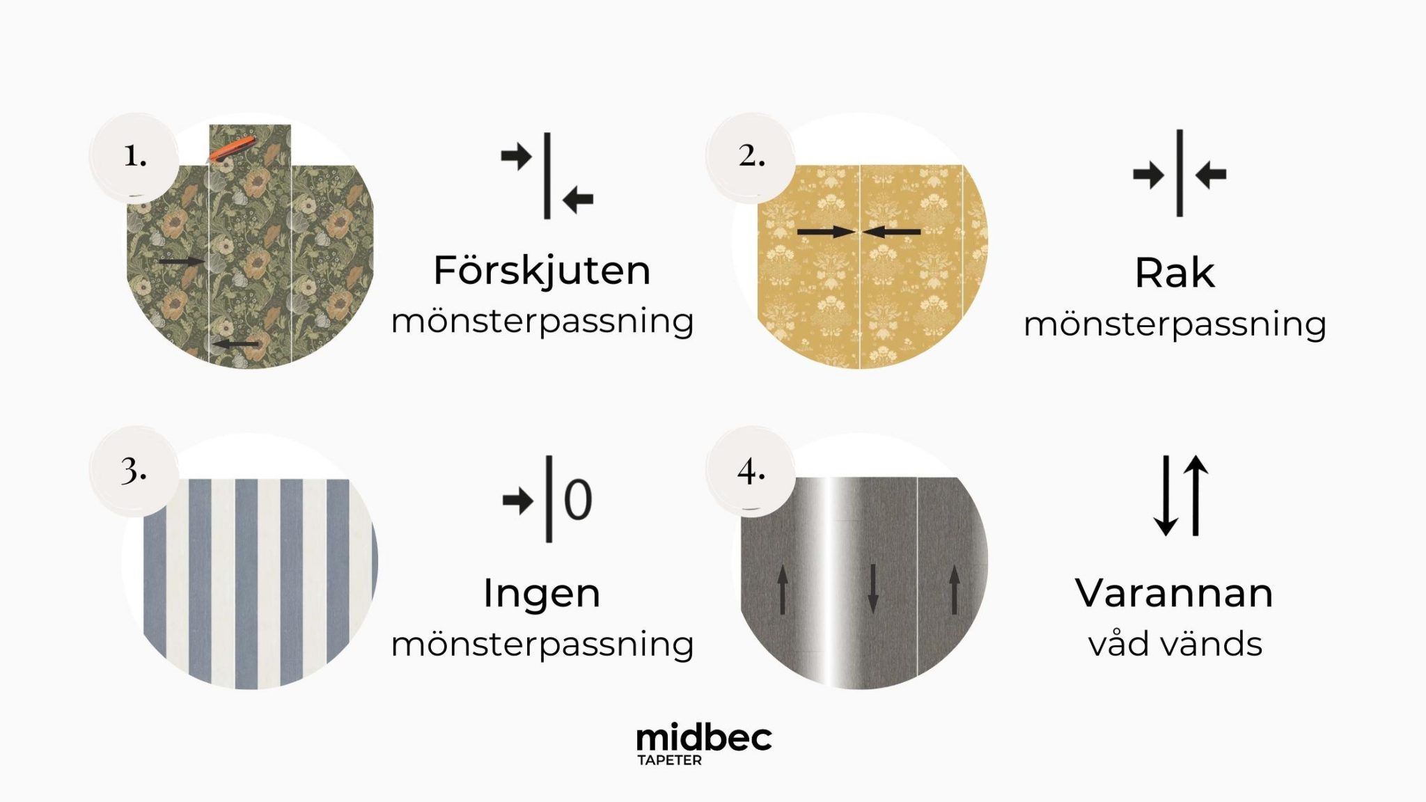 Vanliga tapetsymboler f&ouml;r m&ouml;nsterpassning. Dessa symboler b&ouml;r du ha koll p&aring; n&auml;r du tapetserar. F&ouml;rskjuten, rak, ingen och varannan m&ouml;nsterpassning.